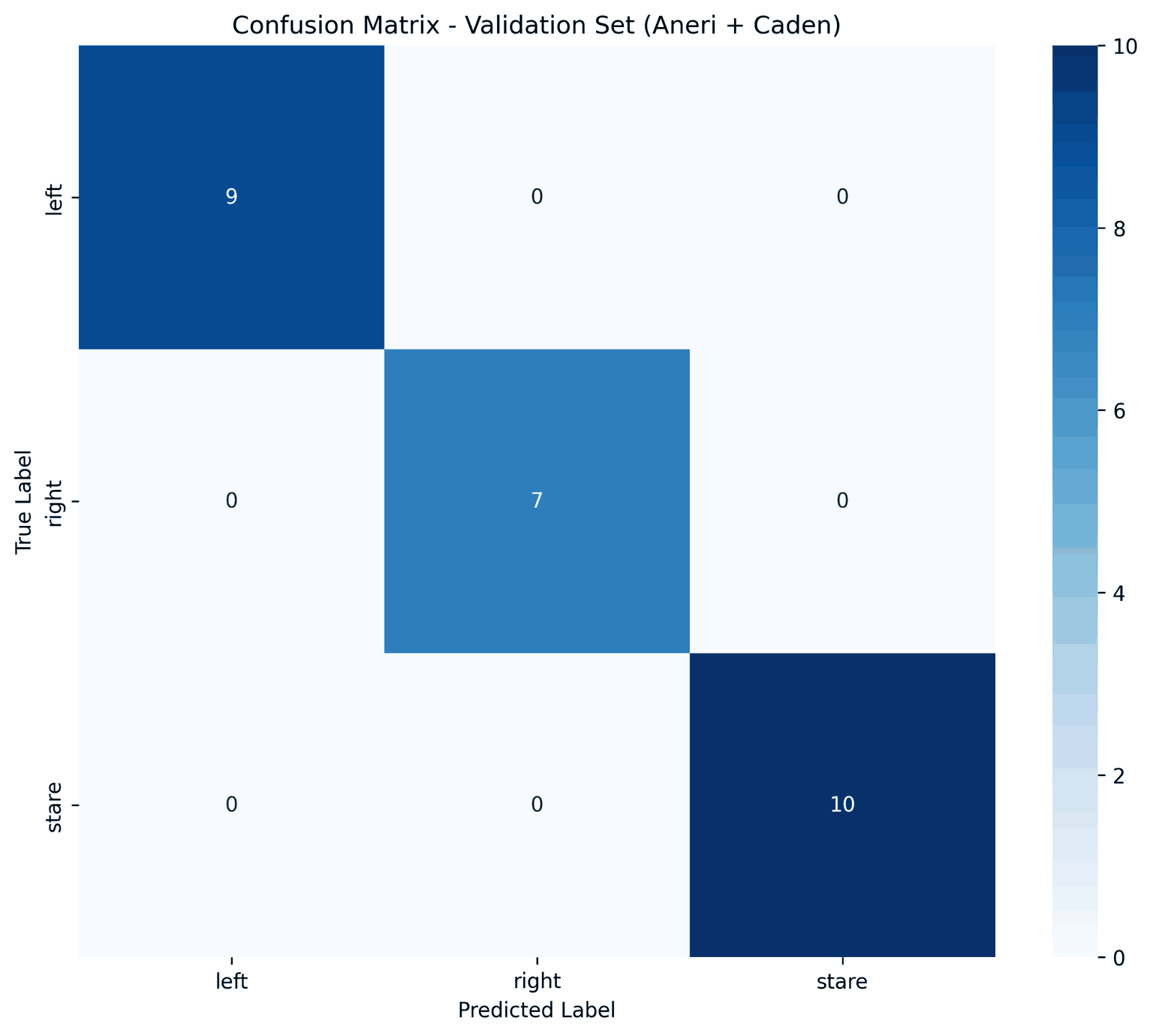 Confusion matrix on the validation set showing nine left, seven right, and ten stare samples all classified correctly with no off-diagonal errors