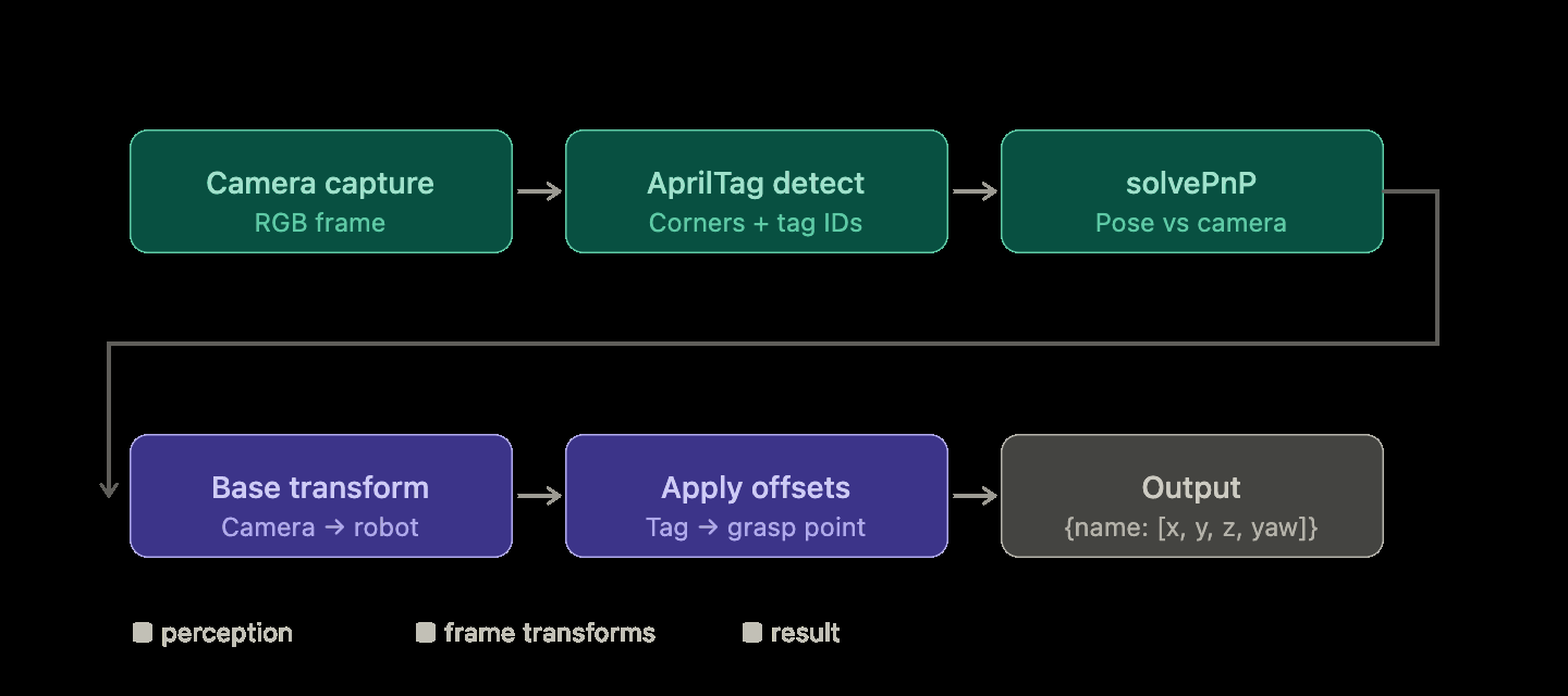 Pipeline diagram: camera capture to AprilTag detect to solvePnP to base transform to grasp offsets, output as name mapped to x, y, z, yaw
