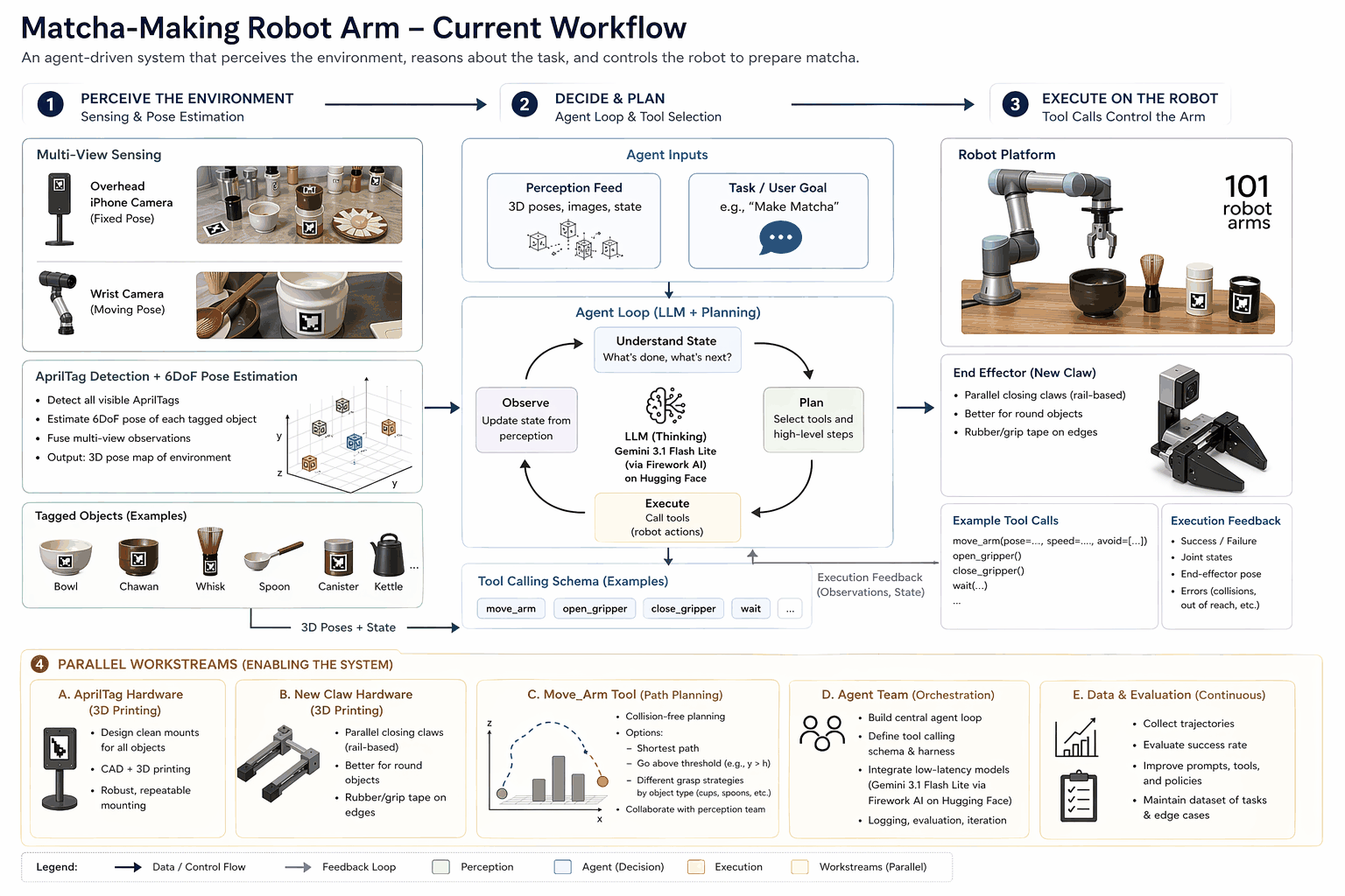 System diagram showing multi-view sensing and AprilTag pose estimation feeding an LLM agent loop, which issues tool calls to the robot and receives execution feedback